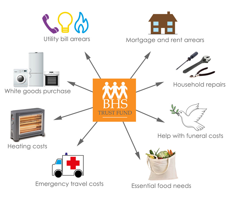 BHS Trust Fund - Diagram of grant types